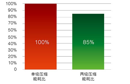 \Uploads\单级压缩和双级压缩能耗对比图.jpg